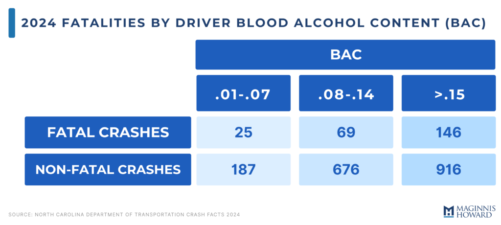 chart depicting the fatalities and non fatal crash associated by blood alcohol content